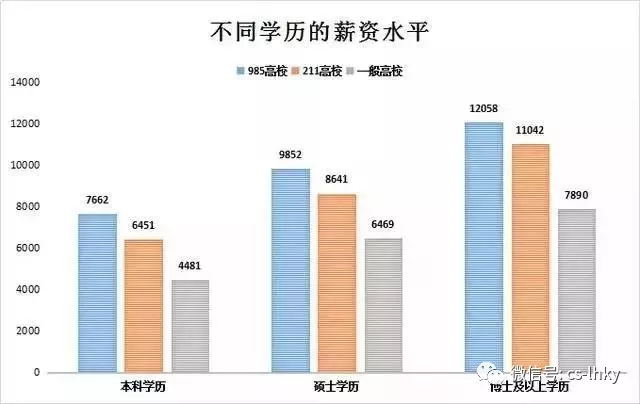 不同學(xué)歷的畢業(yè)生薪資對(duì)比表